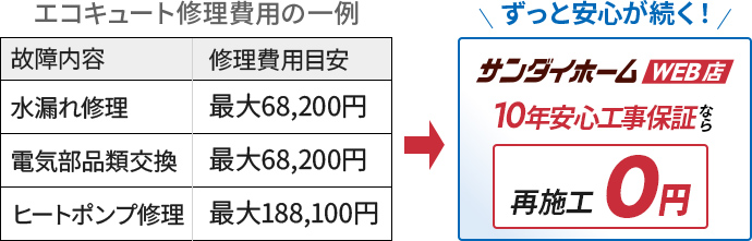 サンダイホームWEB店10年保証なら再施工0円でずっと安心が続く！