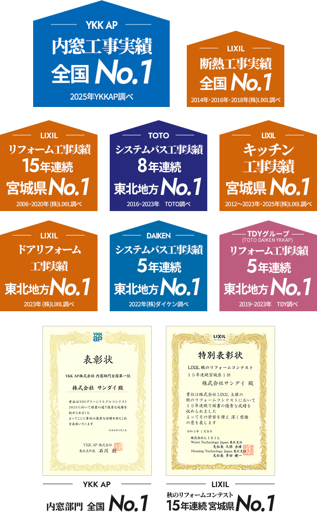 YKK APの内窓工事実績全国No.1（2025年調べ）、LIXILの断熱工事実績全国No.1をはじめ、LIXILの宮城県リフォーム工事実績15年連続No.1、TOTOの東北地方システムバス工事実績8年連続No.1、DAIKENの東北地方システムバス工事実績5年連続No.1、LIXILの東北地方ドアリフォーム工事実績No.1、TDYグループの東北地方リフォーム工事実績5年連続No.1など、各メーカーにおける各種リフォーム・工事実績のNo.1獲得