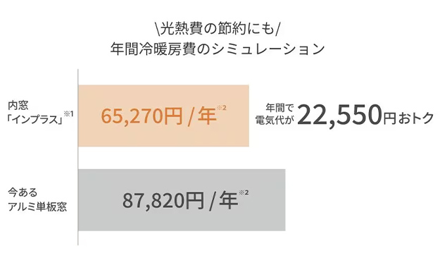 　窓の断熱性を高めることで、室内の暖かさが逃げにくく、外の暑さも入りにくくなります。

　冷暖房の効率が上がるため、エアコンの使用を抑えやすくなり、毎月の光熱費の節約にもつながります。家計にやさしく、快適性も高められる窓リフォームです。
（参照元：LIXIL）