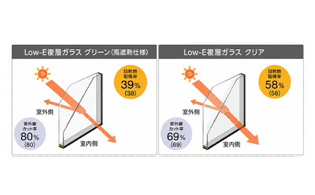 　断熱性や遮熱性、目隠し効果、デザイン性など、目的に合わせてガラスを選ぶことができます。

　窓の方角やお部屋の使い方に合わせて選べるため、寒さ対策だけでなく、日差しや視線にも配慮した快適な住まいづくりにつながります。暮らしに合わせて選べます。
（参照元：LIXIL）