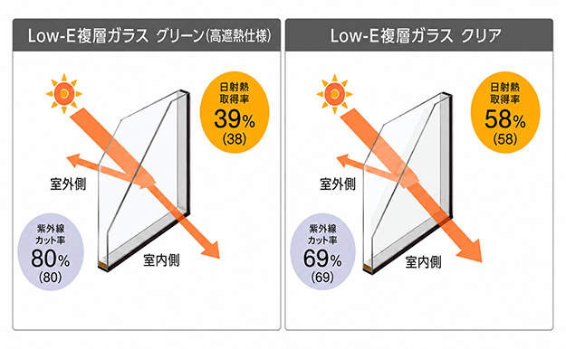 　断熱性や遮熱性、目隠し効果、デザイン性など、目的に合わせてガラスを選ぶことができます。

　窓の方角やお部屋の使い方に合わせて選べるため、寒さ対策だけでなく、日差しや視線にも配慮した快適な住まいづくりにつながります。暮らしに合わせて選べます。
（参照元：LIXIL）