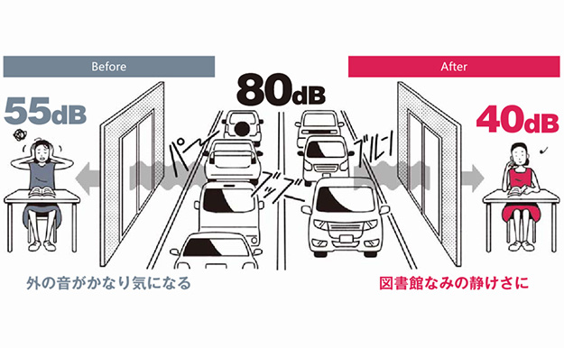 　YKK APの内窓は、既存の窓の内側にもう一枚窓を設けることで、窓と窓の間に空気層をつくります。

　この二重構造により、外から入る車の音や生活音を抑えやすくなり、リビングやお部屋で落ち着いて過ごしやすい環境へ。断熱だけでなく、室内の静かさを高めたい方にもおすすめです。
（参照元：YKK AP）