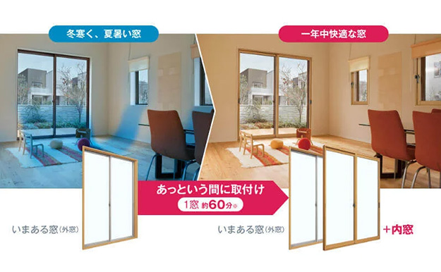 　内窓設置は、今ある窓を壊さずに室内側へ新しい窓を取り付けるリフォームです。

　大がかりな解体を伴いにくく、住みながら施工しやすい点が特徴です。YKK APの内窓は、1窓あたり約60分での施工が目安とされており、リビングや居室の窓も短期間で断熱対策しやすいリフォームです。
（参照元：YKK AP）