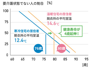 内窓設置でヒートショック対策