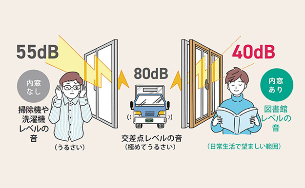 　窓は外からの音が入りやすい場所ですが、内窓を設置して二重窓にすることで気密性が高まり、外からの騒音を抑える効果も期待できます。

　YKK APでは外からの音を15dB低減するとしており、道路や近隣の音が気になるお部屋にもおすすめです。
（参照元：YKK AP）