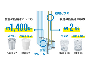 ダブルフレーム構造で冷気を遮断