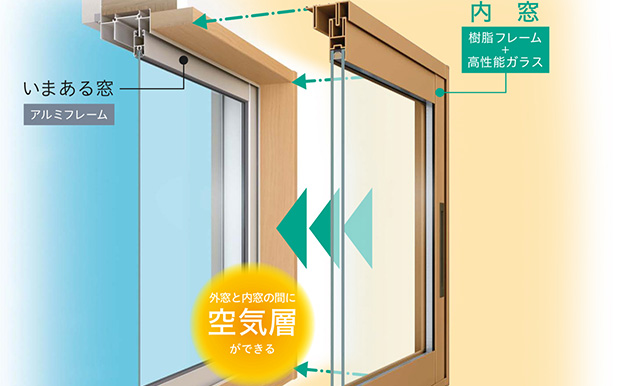 　今ある窓の内側に内窓を取り付けることで、外窓と内窓の間に空気層ができます。さらに熱を伝えにくい樹脂フレームが断熱効果を高め、外気の影響を受けにくい窓まわりに。

　夏の暑さや冬の寒さを抑え、冷暖房効率の向上も期待できます。
（参照元：YKK AP）