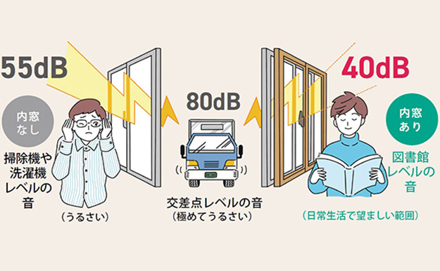 　窓は外からの音が入りやすい場所ですが、内窓を設置して二重窓にすることで気密性が高まり、外からの騒音を抑える効果も期待できます。

　YKK APでは外からの音を15dB低減するとしており、道路や近隣の音が気になるお部屋にもおすすめです。
（参照元：YKK AP）